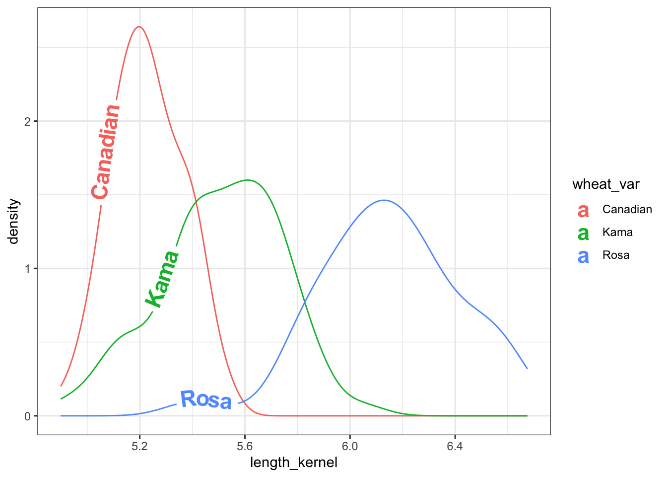 Density plot of kernel length of three wheat varieties