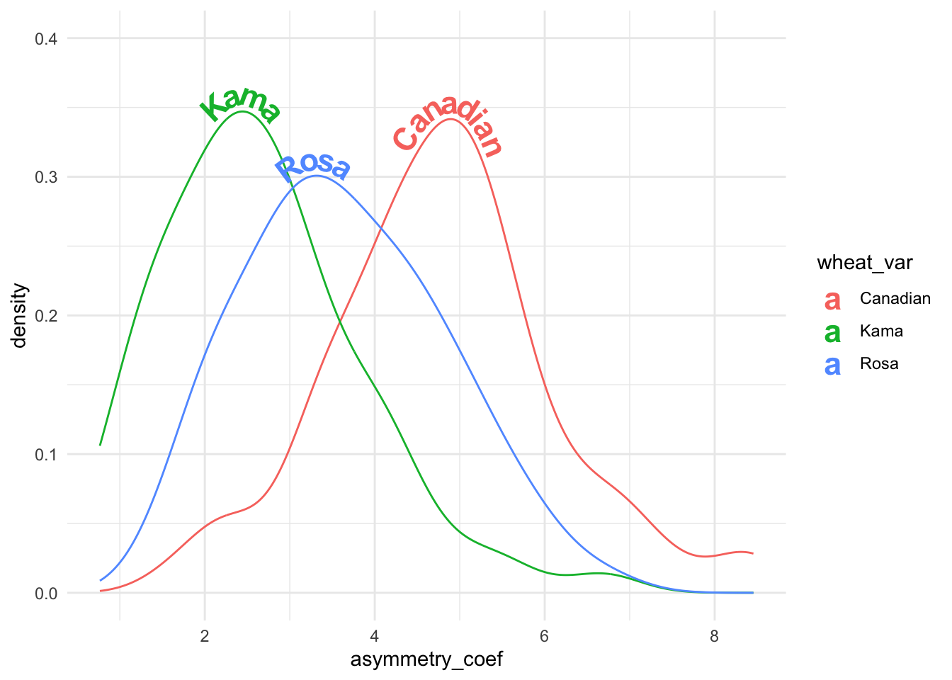 Density plot of asymmetry coefficient of three wheat varieties