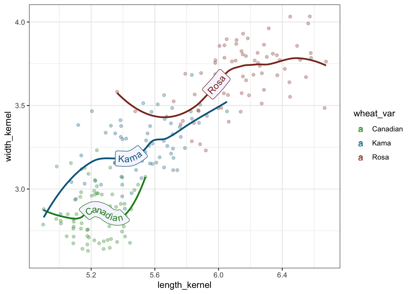 Trend Lines through scatter plot of length and width of wheat varieties